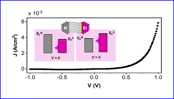 Efficient Molecular Rectification in Metal−Molecules−Semimetal Junctions