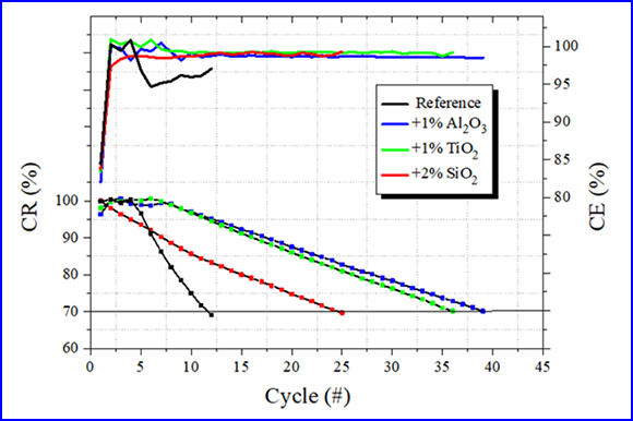 Enhancing Performance of Anode-Free Li-Metal Batteries by Addition of Ceramic Nanoparticles Part I