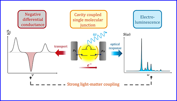 Negative differential conductance and up-converted electroluminescence signal from molecular junction in optical cavity