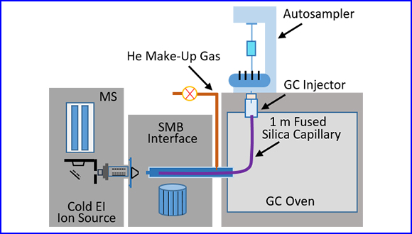 Sample Injection for Real-Time Analysis (SIRTA) Using GC-MS with Cold EI
