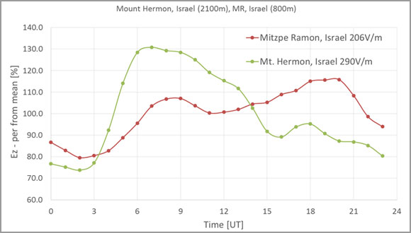 Graph of Mean diurnal fair weather behavior of the vertical electric field in Israel